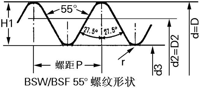 英制螺紋標準